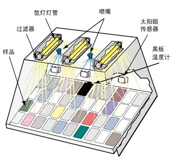風(fēng)冷氙燈耐候試驗箱